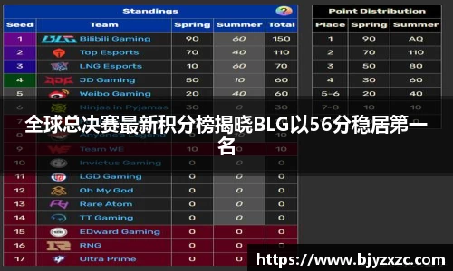 全球总决赛最新积分榜揭晓BLG以56分稳居第一名